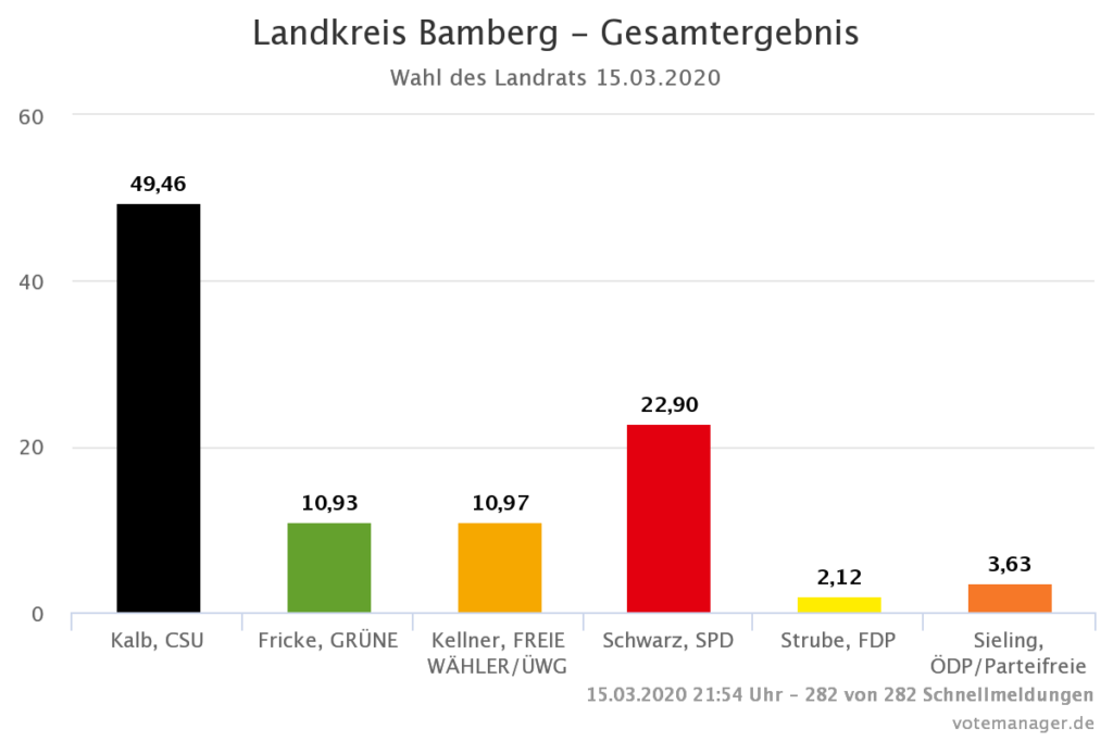 Landkreis-Bamberg-Gesamtergebnis